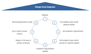 Refugee social Integration - Kiron
